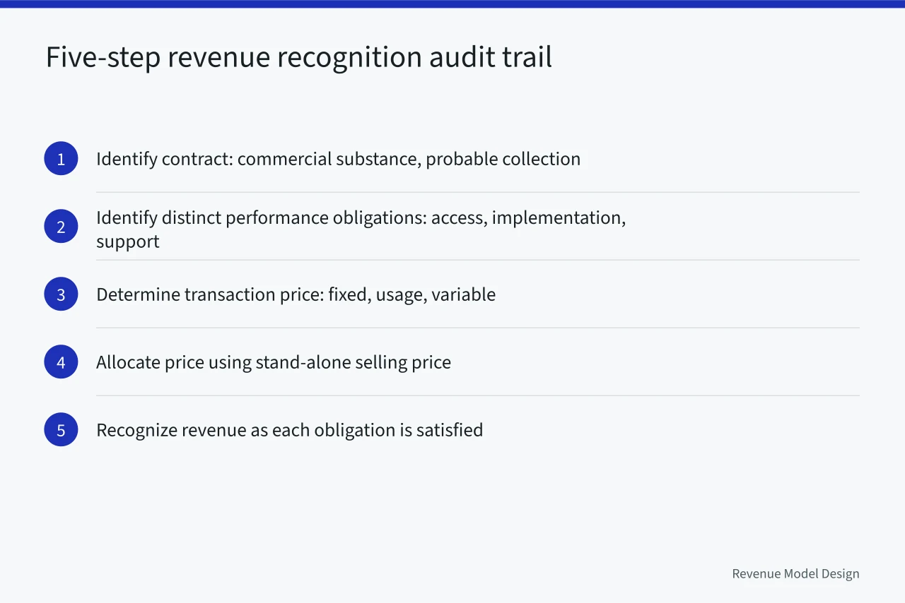 Five-step ASC 606 revenue recognition sequence for SaaS contracts (SaaS Revenue Model Design Under ASC 606: What to Change Before Your Audit)