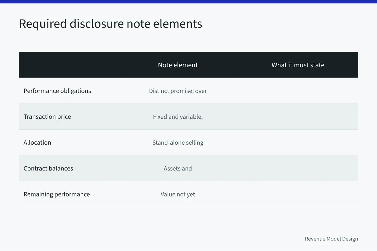 Table of ASC 606 disclosure note elements and required statements (SaaS Revenue Model Design Under ASC 606: What to Change Before Your Audit)