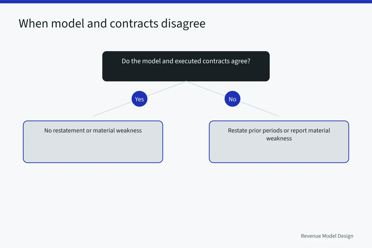 Decision flow for model and contract disagreement consequences (SaaS Revenue Model Design Under ASC 606: What to Change Before Your Audit)