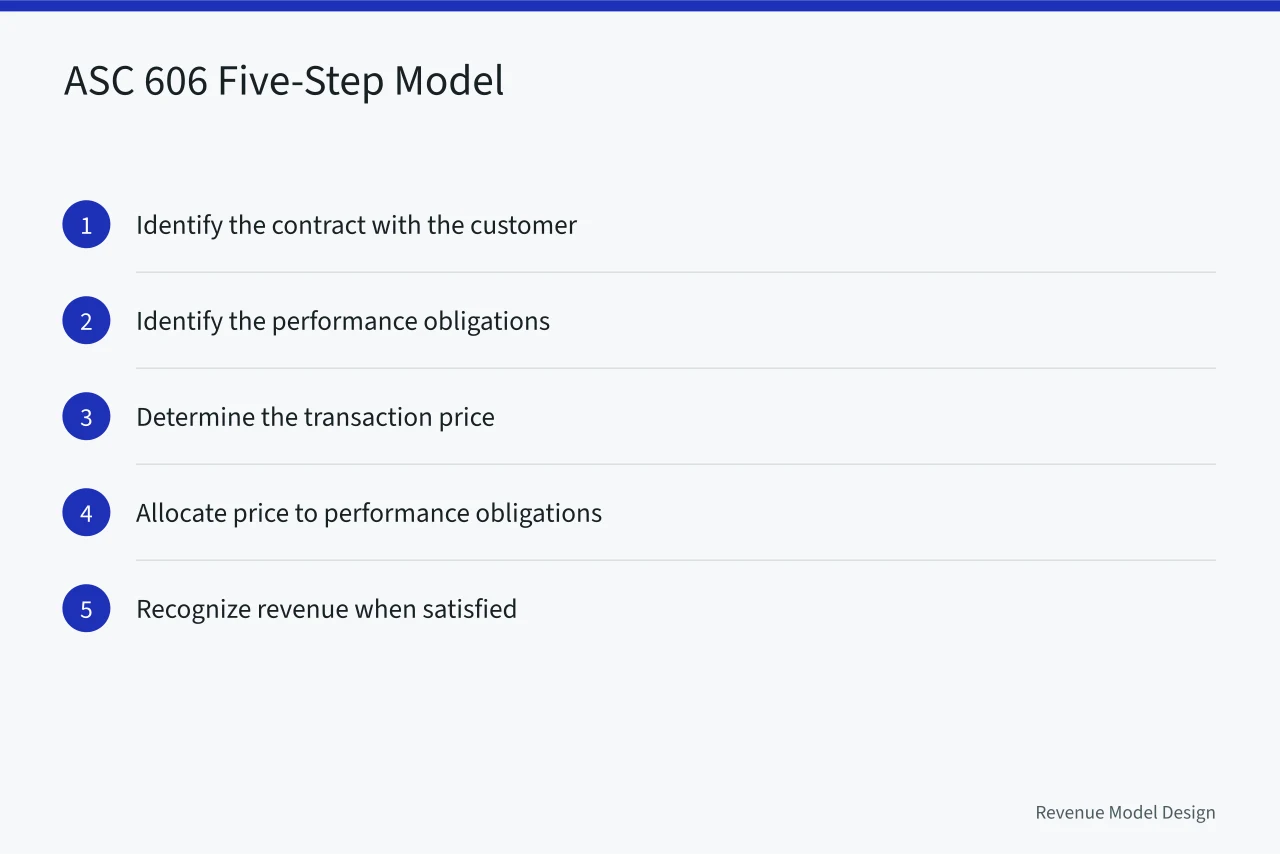 Five-step ASC 606 revenue recognition model for SaaS contracts (SEC revenue recognition for SaaS founders, ASC 606 explained)