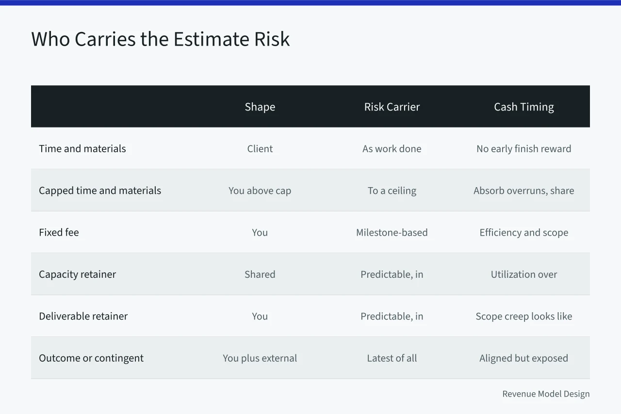 Comparison table of six contract shapes and who carries estimate risk (Getting service models right the first time)