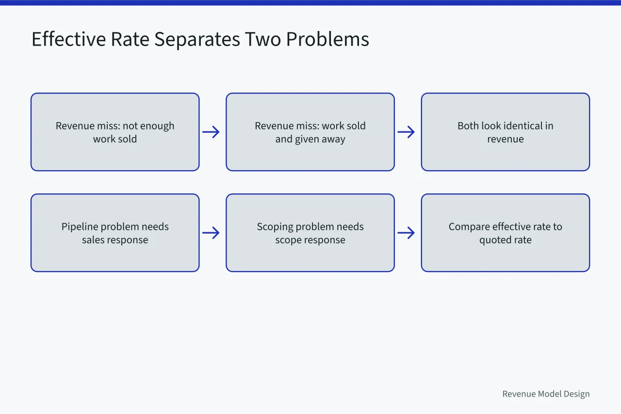 Flow diagram separating pipeline problems from scoping problems using effective rate (Getting service models right the first time)