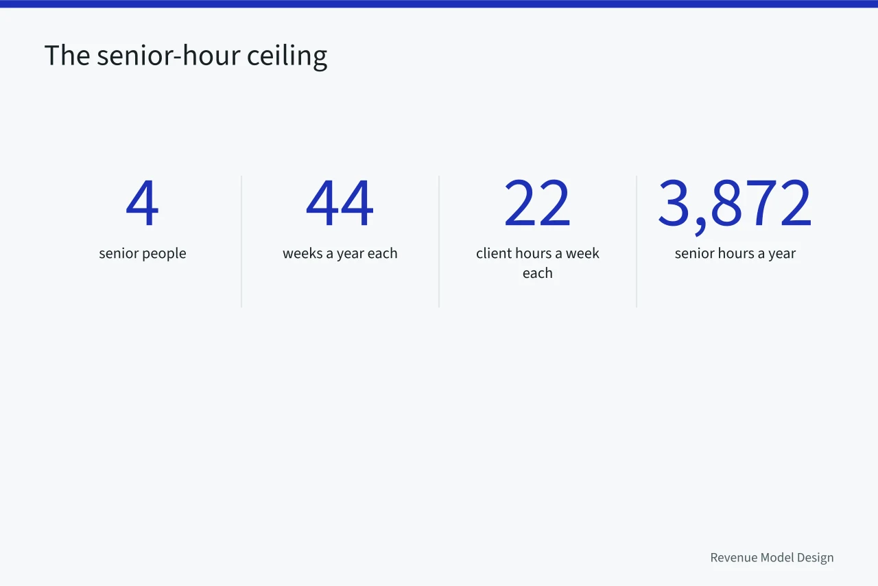 Four senior people, 44 weeks, 22 client hours each, 3,872 senior hours (Service models case study: the 2027 review)