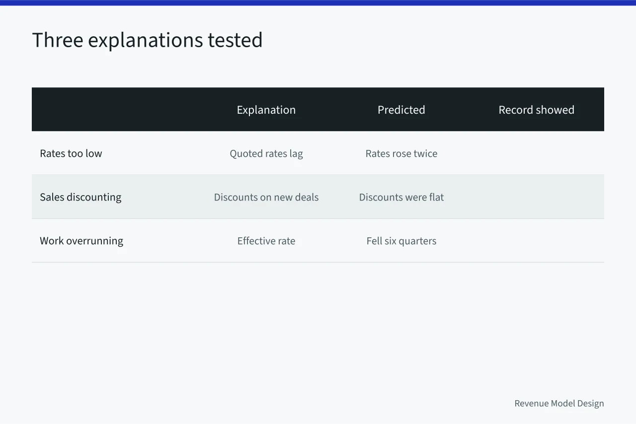 Table comparing three margin explanations against what the record showed (Service models case study: the 2027 review)