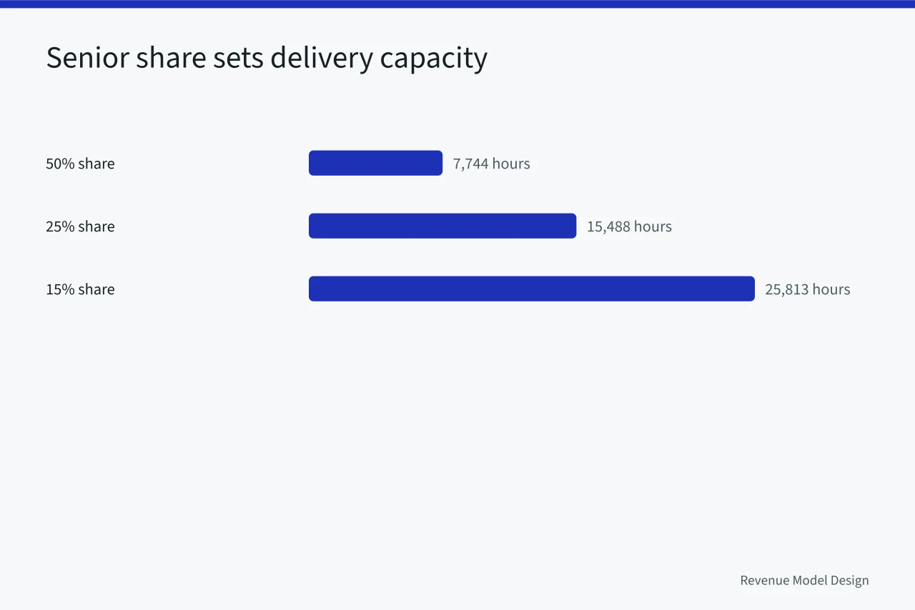 Bar chart of delivered hours at 50, 25, and 15 percent senior share (Where twelve service models examples hit their ceiling, and why)