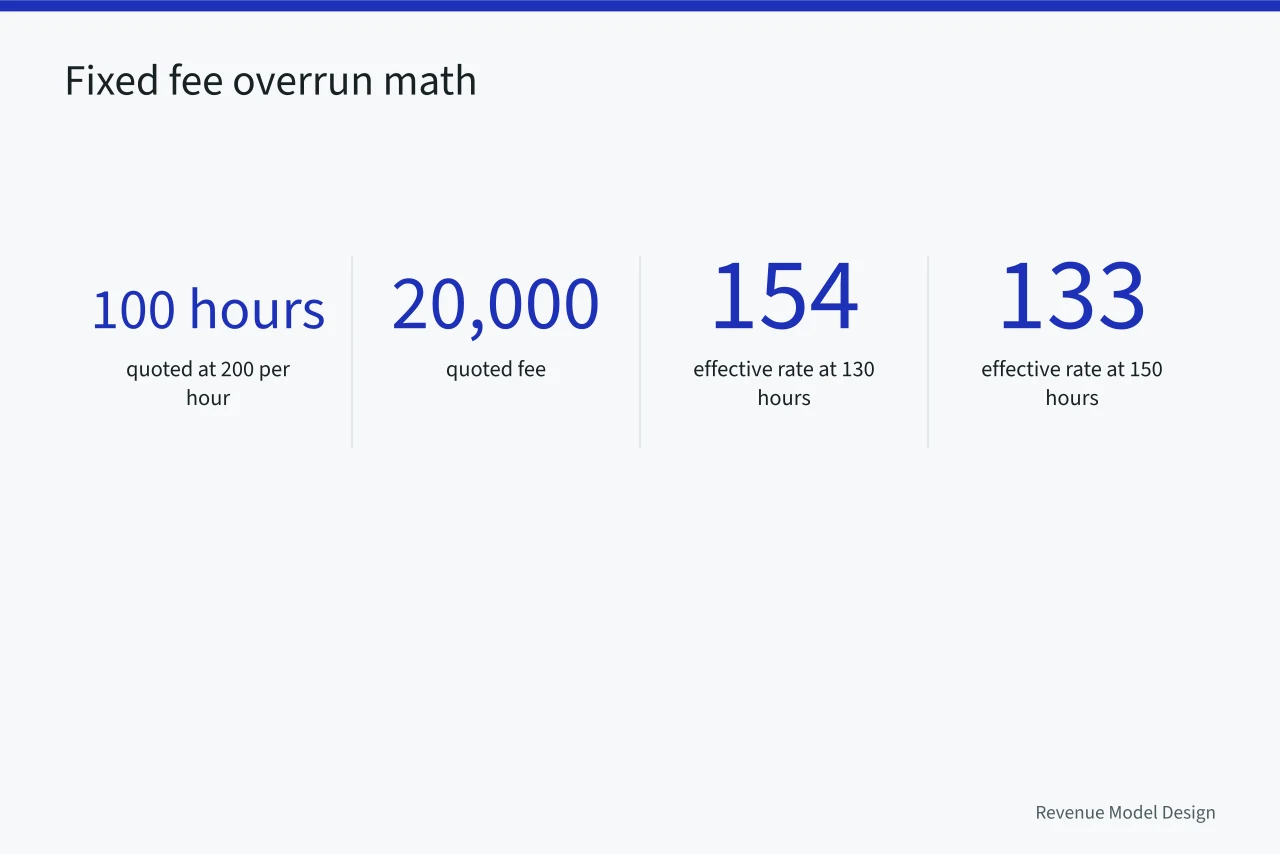 Four figures showing how fixed-fee overruns cut the effective hourly rate (Where twelve service models examples hit their ceiling, and why)