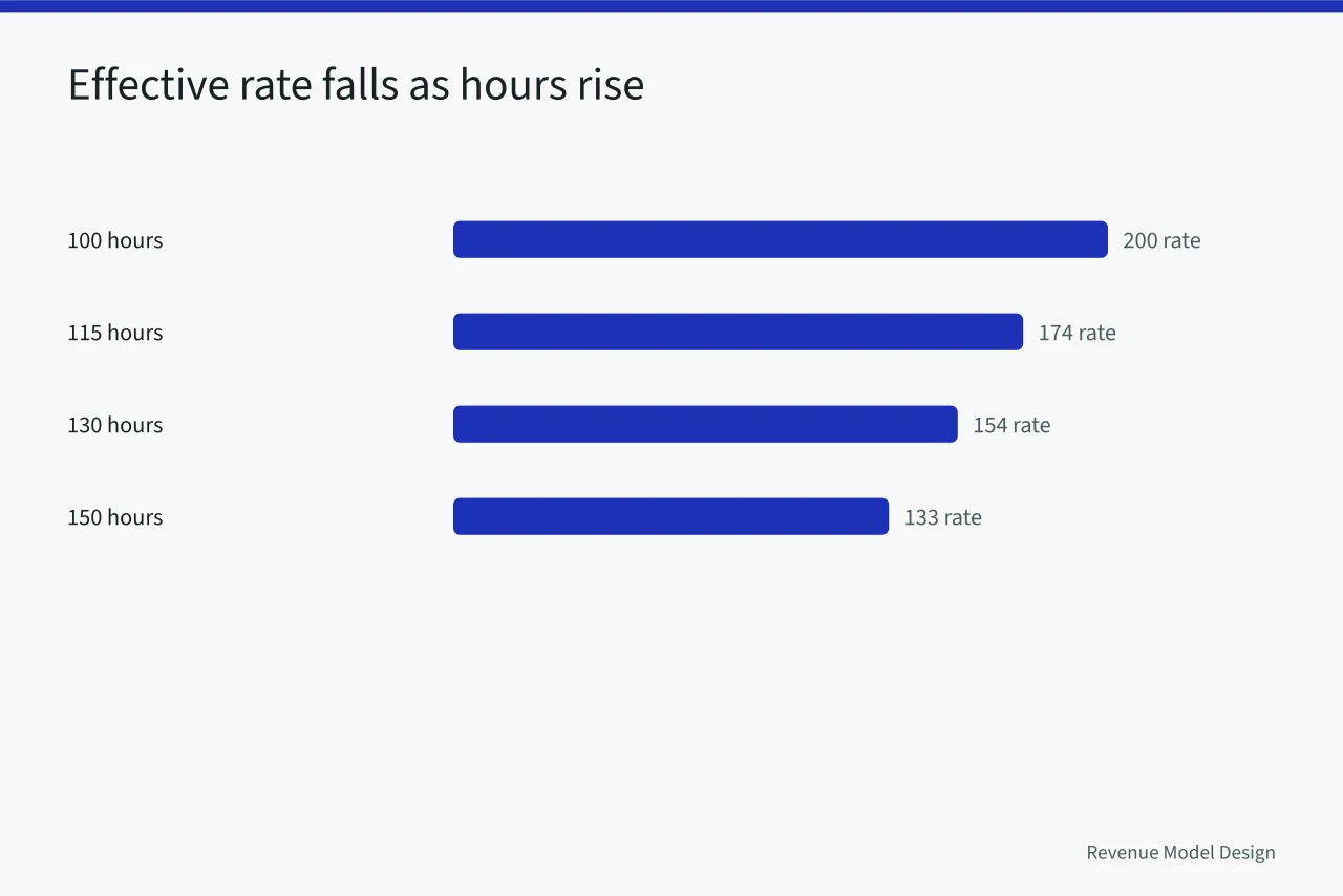 Bar chart of effective hourly rate falling as hours worked rise (Quoted rate vs collected rate: the service models metrics that matter)