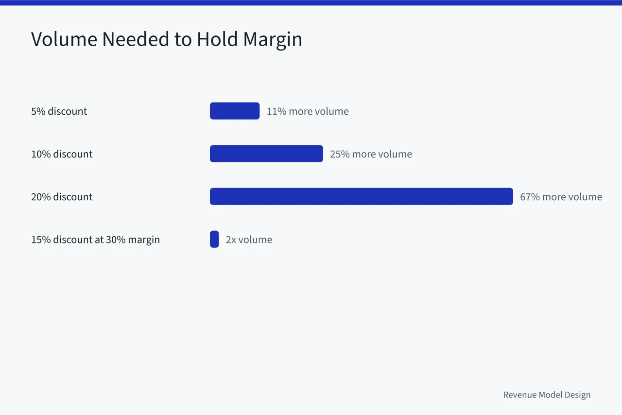 Bar chart of extra volume required after discounts at fifty percent margin (Service models mistakes: where estimating, staffing and pricing go wrong)