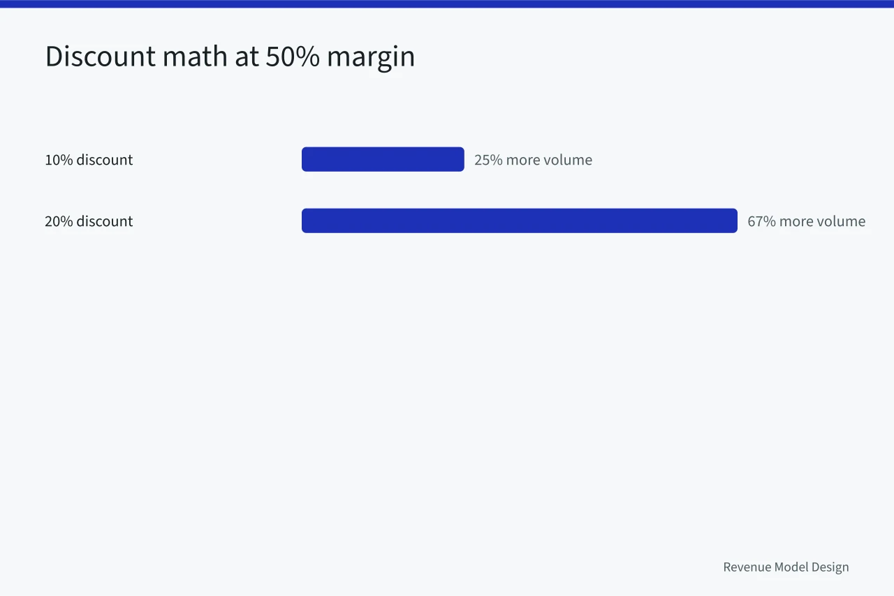 Bars showing volume needed to offset 10% and 20% discounts (4 things worth knowing about service models questions)