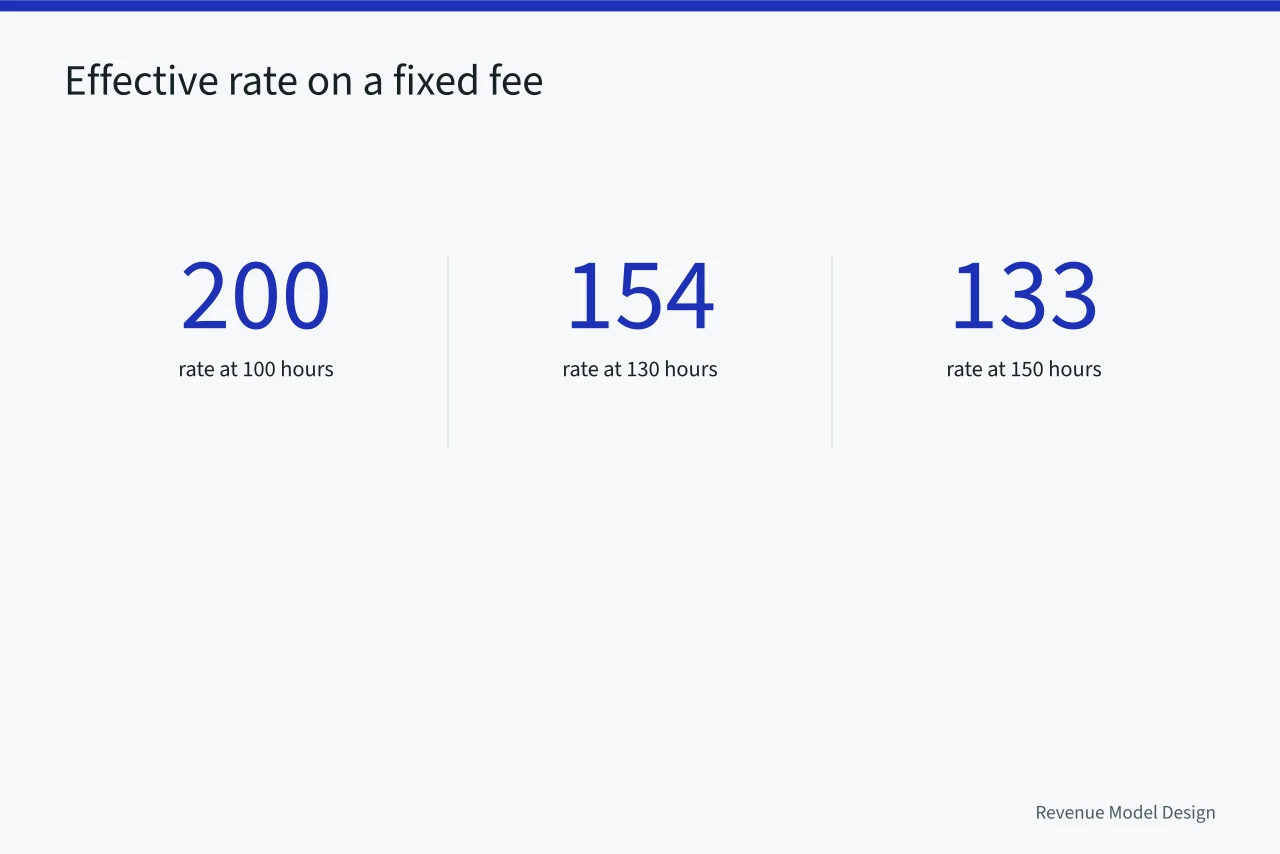 Effective hourly rate falling as hours overrun a fixed fee (4 things worth knowing about service models questions)