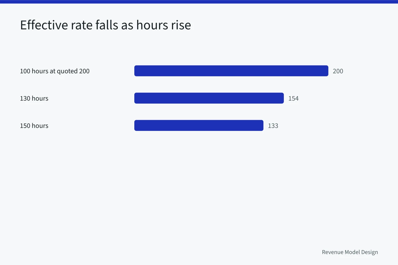 Bar chart of effective hourly rate falling from 200 to 133 (Five pressures pushing service models toward fixed fees this year)