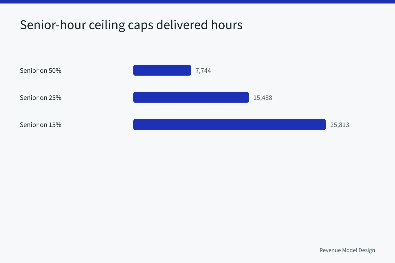 Bar chart of delivered-hour ceiling at 50, 25 and 15 percent senior involvement (Five pressures pushing service models toward fixed fees this year)