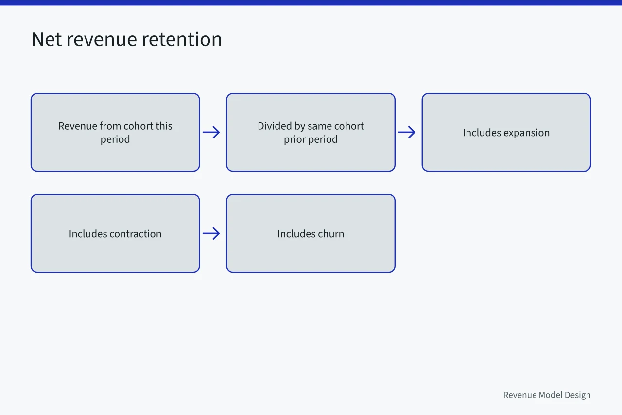 Flow diagram showing net revenue retention as cohort revenue divided by prior cohort revenue (Subscription models and the promises recurring revenue cannot break)