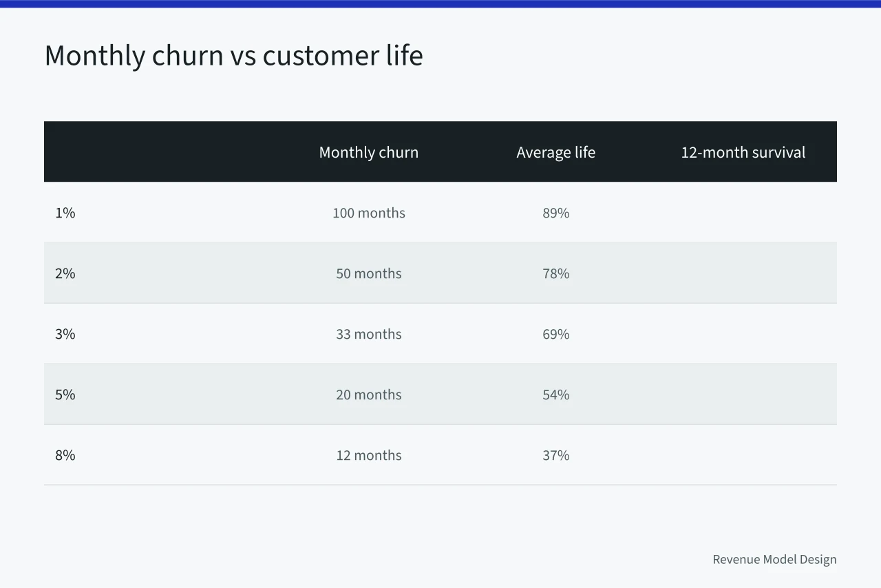 Table comparing monthly churn rates with average customer life and one-year survival (5 plain facts about subscription models questions)