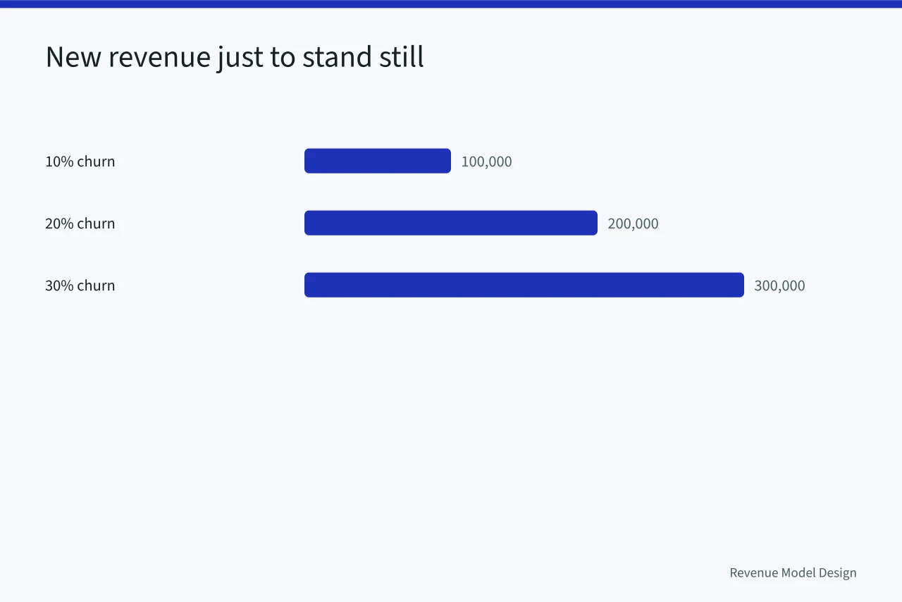 Bar chart showing replacement revenue needed at 10, 20 and 30 percent churn (5 plain facts about subscription models questions)