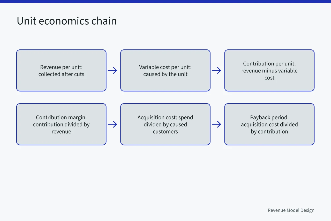 Flow of unit economics definitions from revenue to payback (Unit economics and the choice of unit: why the wrong pick lies to you)
