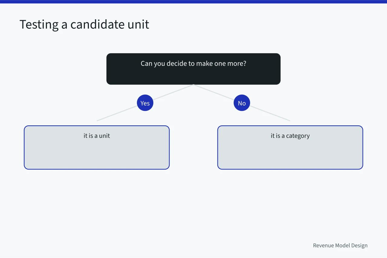 Decision flow for testing whether a candidate unit works (Unit economics examples: when the obvious unit is the wrong one)