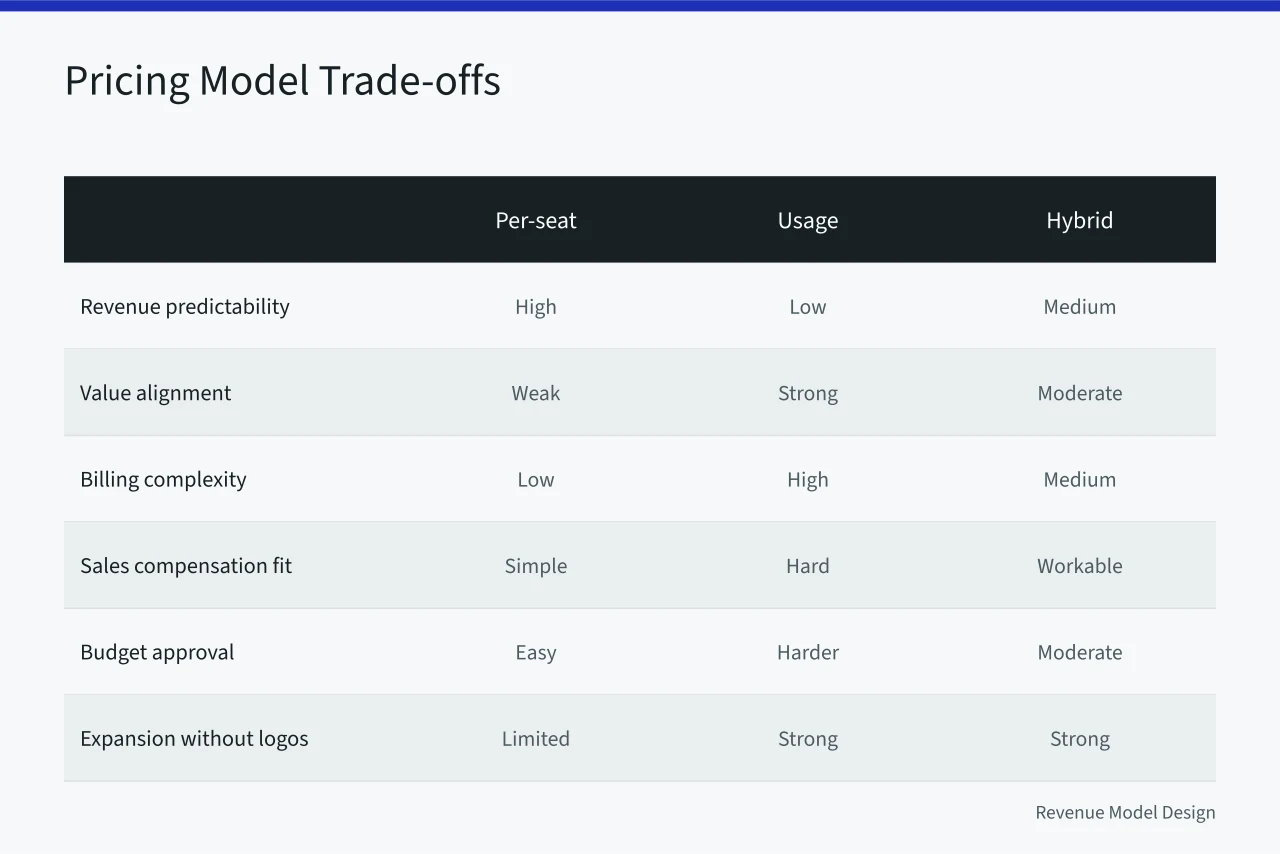 Comparison table of per-seat, usage, and hybrid pricing across six criteria (Usage-Based Pricing Model Design: Which Metric Should You Charge For?)